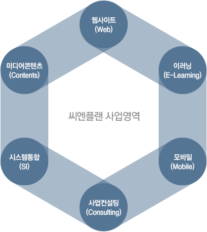 사업영역